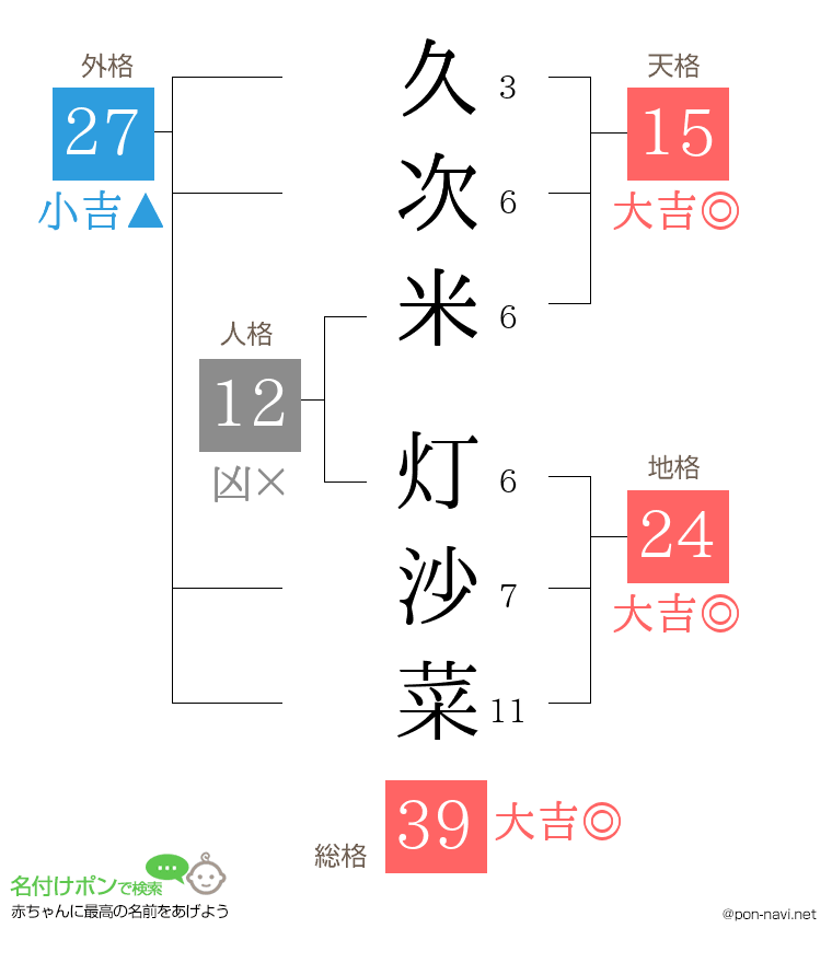 久次米 灯沙菜さんの姓名判断結果