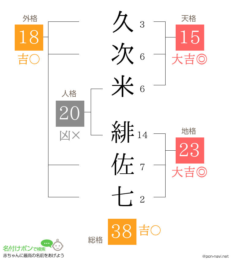 久次米 緋佐七さんの姓名判断結果