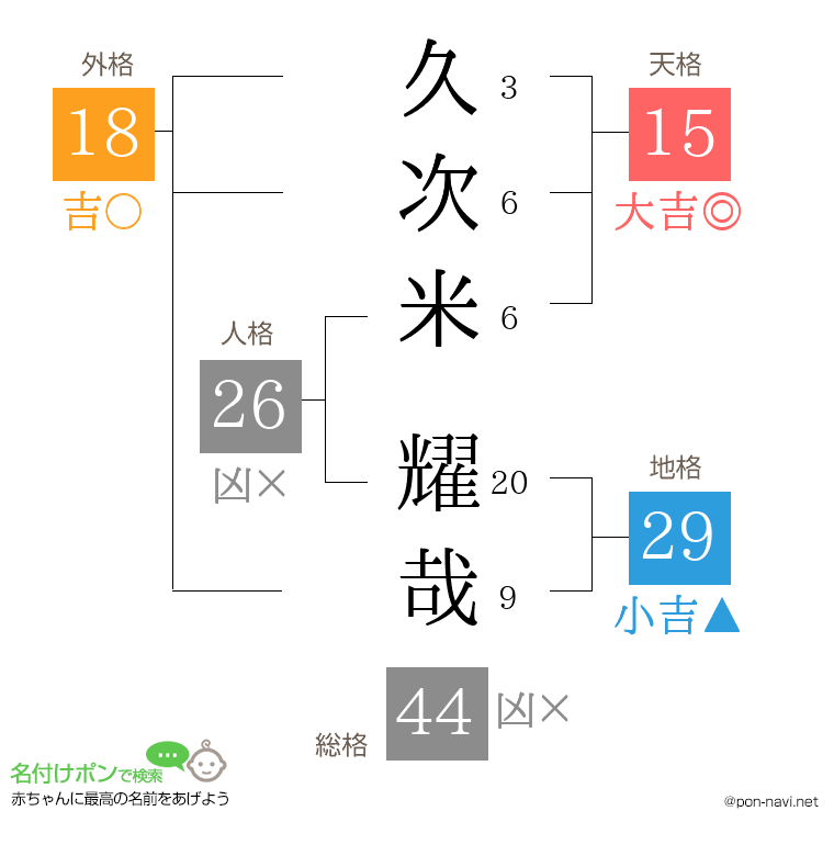 久次米 耀哉さんの姓名判断結果