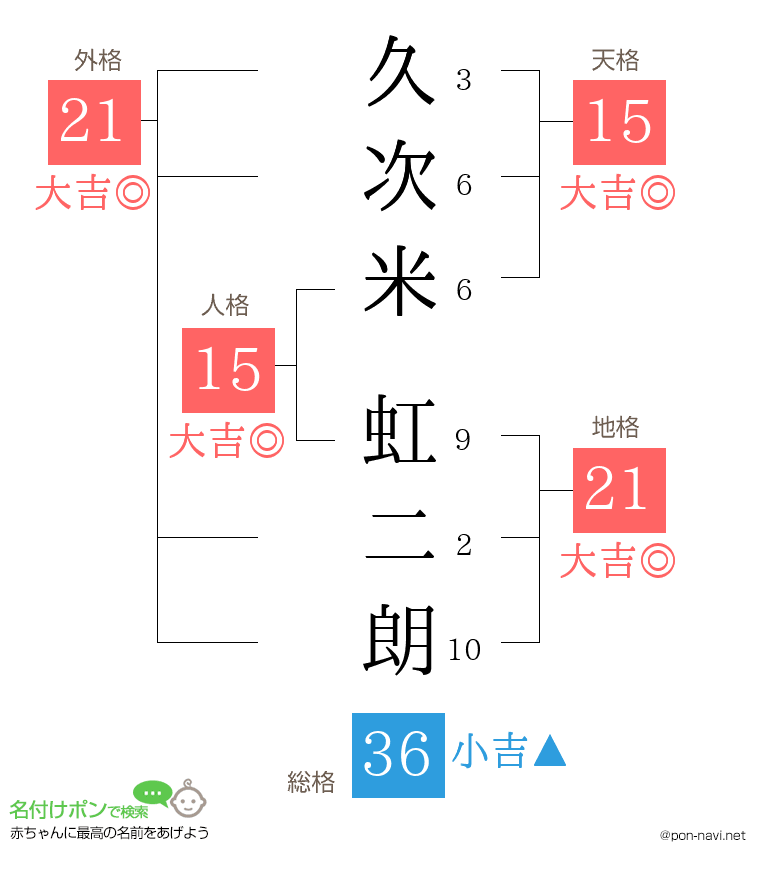 久次米 虹二朗さんの姓名判断結果