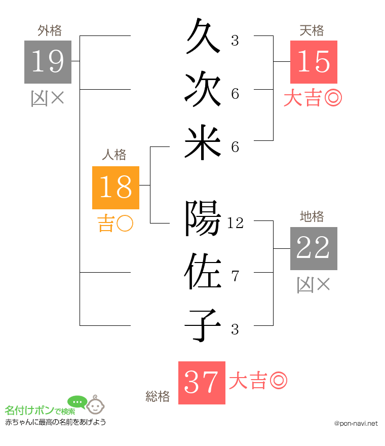 久次米 陽佐子さんの姓名判断結果