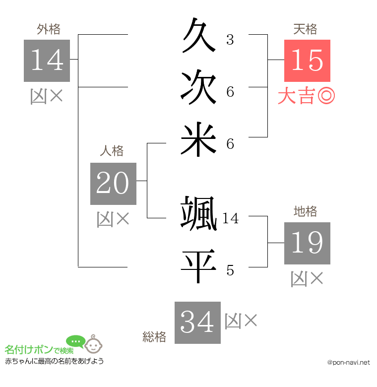 久次米 颯平さんの姓名判断結果