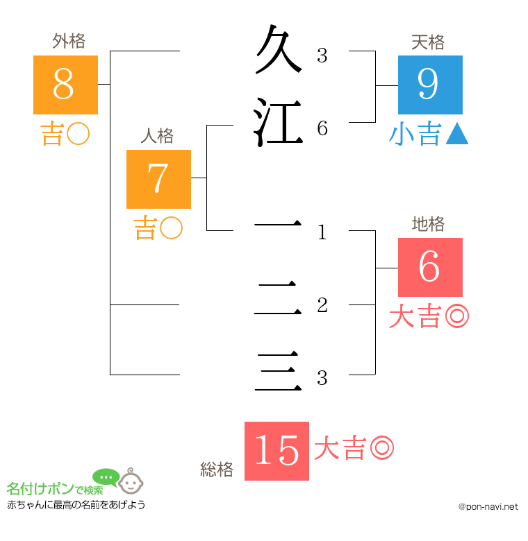 久江 一二三さんの姓名判断結果