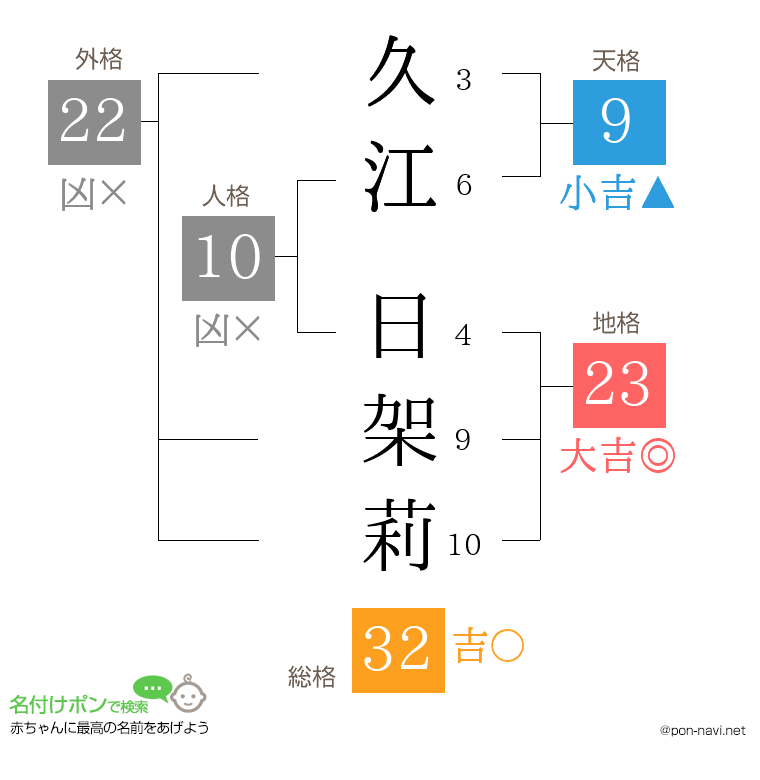久江 日架莉さんの姓名判断結果
