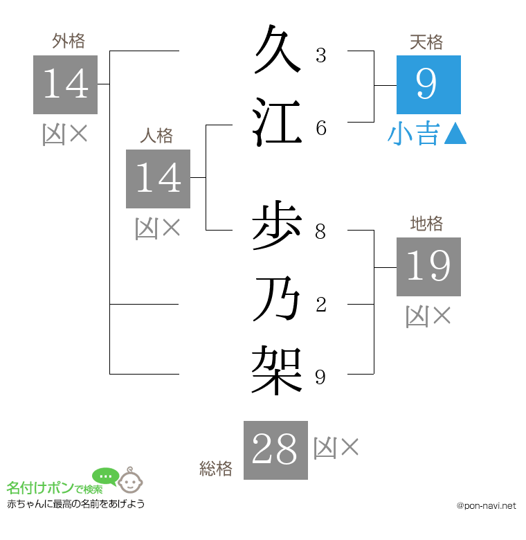久江 歩乃架さんの姓名判断結果