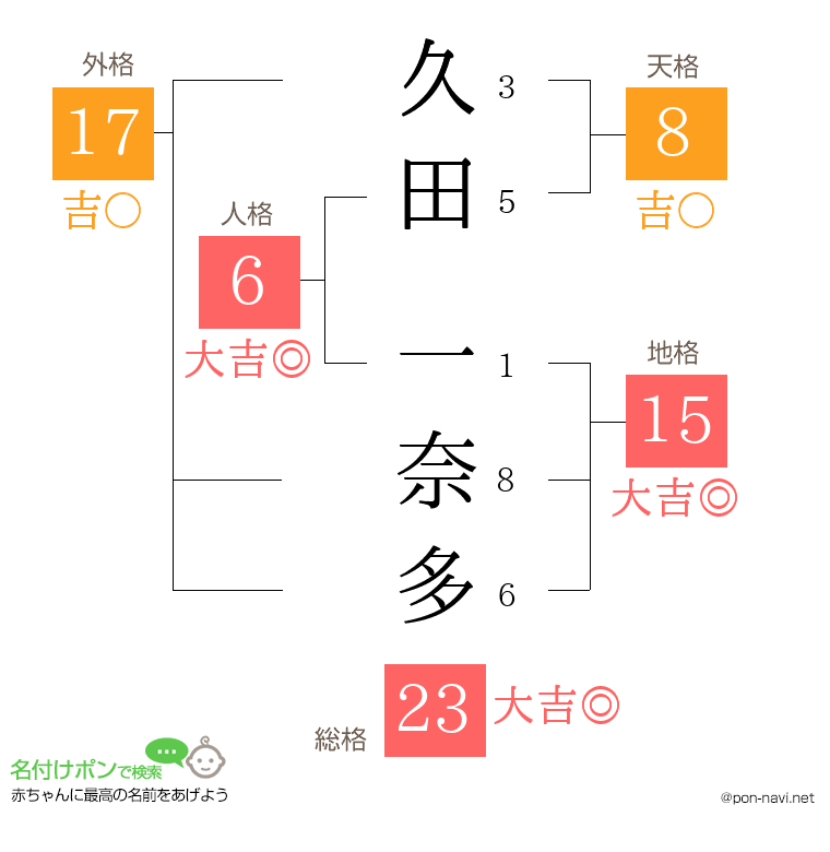 久田 一奈多さんの姓名判断結果