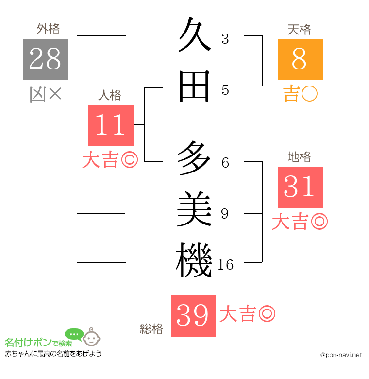 久田 多美機さんの姓名判断結果