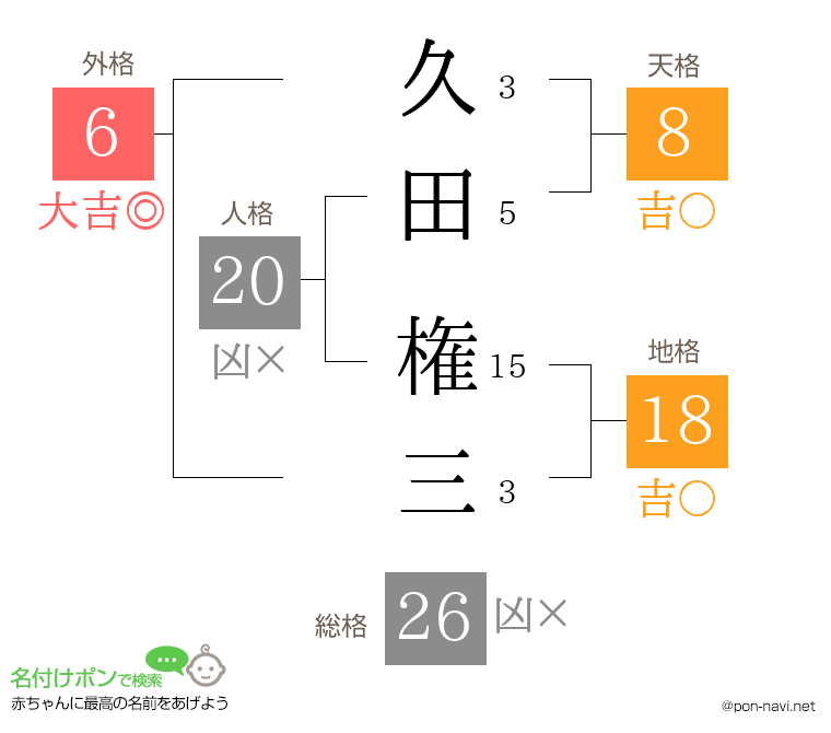久田 権三さんの姓名判断結果