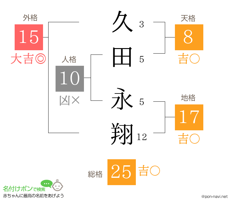 久田 永翔さんの姓名判断結果