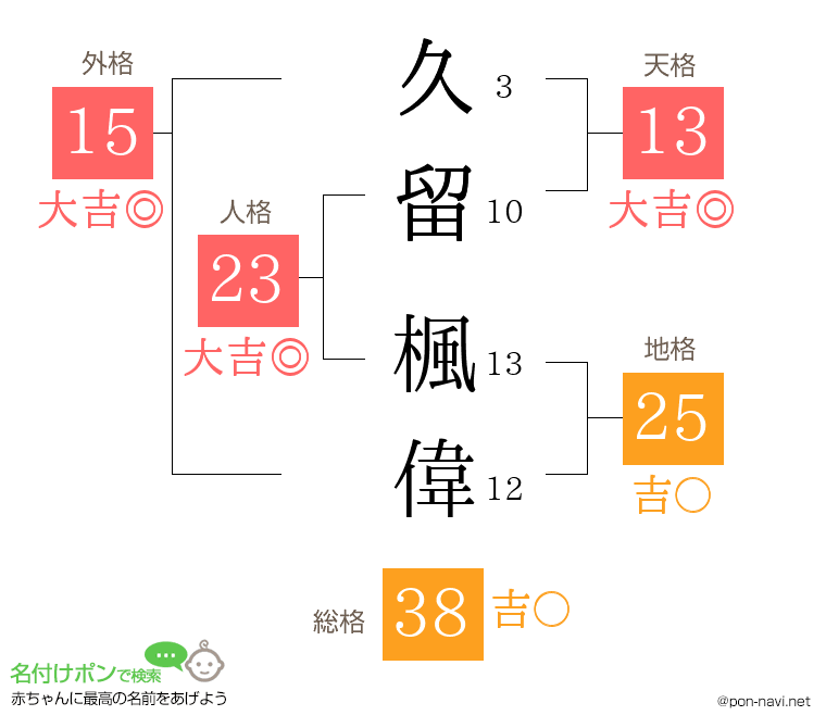 久留 楓偉さんの姓名判断結果