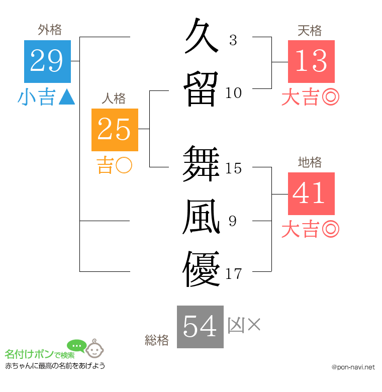 久留 舞風優さんの姓名判断結果