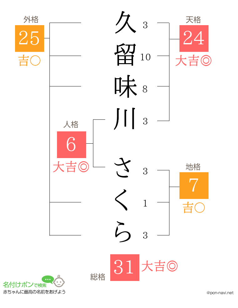 久留味川 さくらさんの姓名判断結果