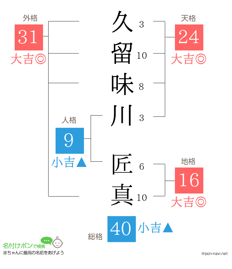 久留味川 匠真さんの姓名判断結果