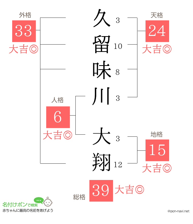 久留味川 大翔さんの姓名判断結果