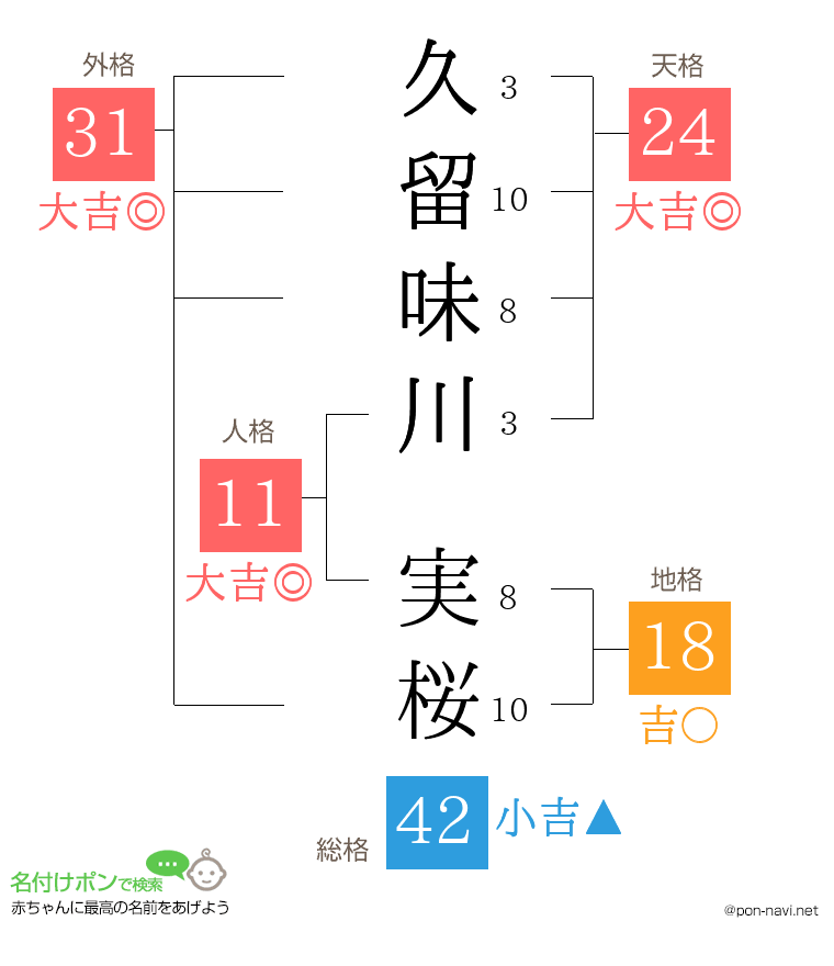 久留味川 実桜さんの姓名判断結果