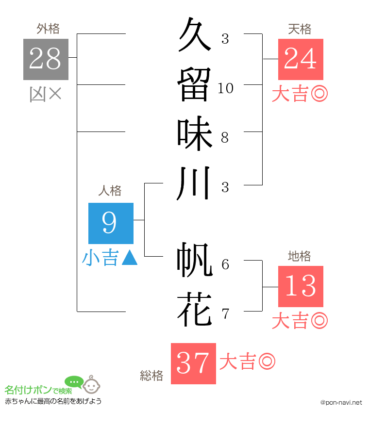 久留味川 帆花さんの姓名判断結果