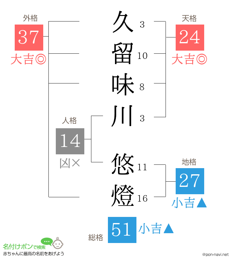 久留味川 悠燈さんの姓名判断結果