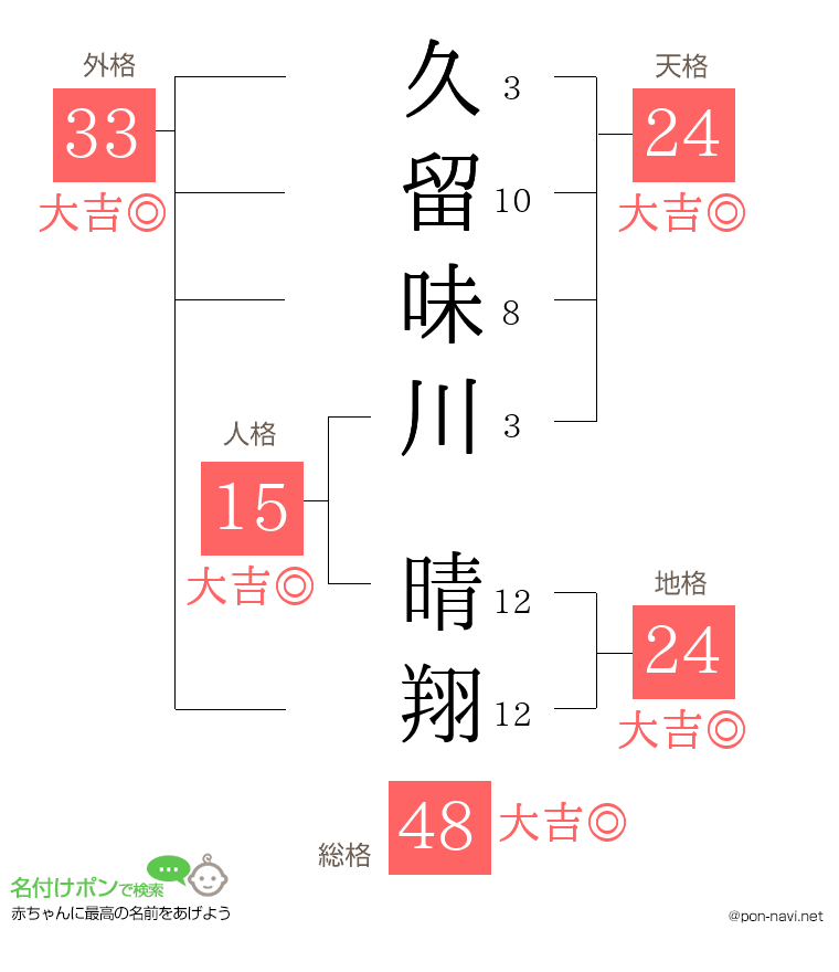 久留味川 晴翔さんの姓名判断結果