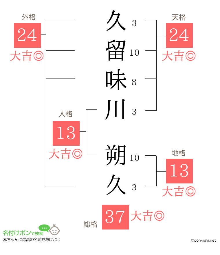 久留味川 朔久さんの姓名判断結果