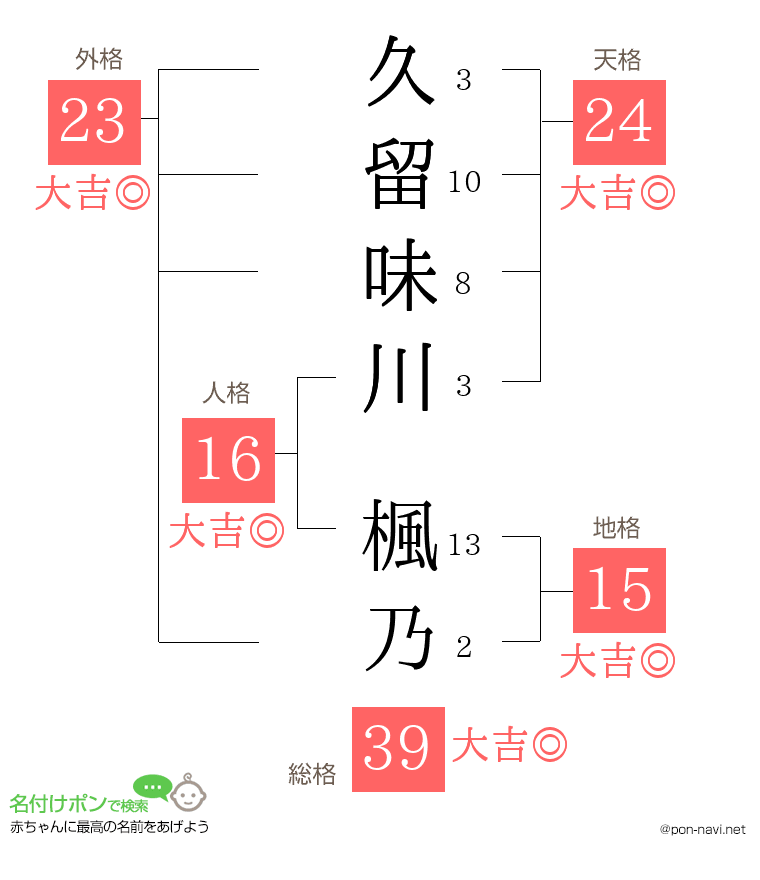 久留味川 楓乃さんの姓名判断結果