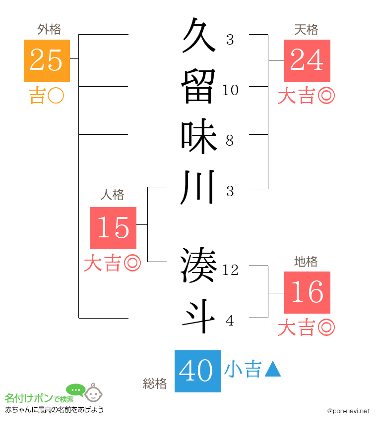 久留味川 湊斗さんの姓名判断結果