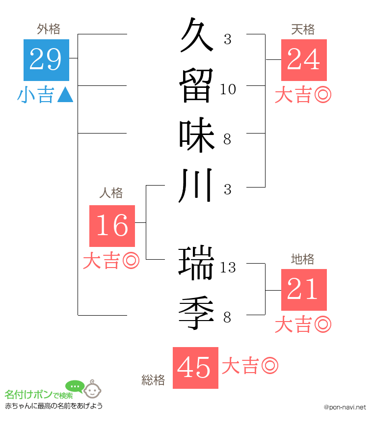 久留味川 瑞季さんの姓名判断結果