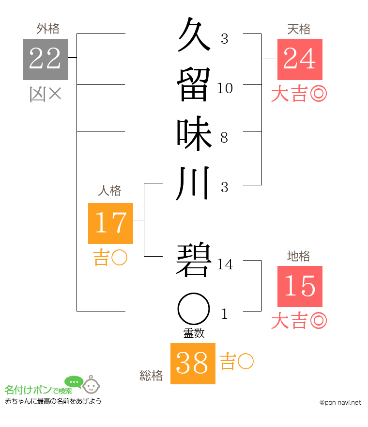 久留味川 碧さんの姓名判断結果