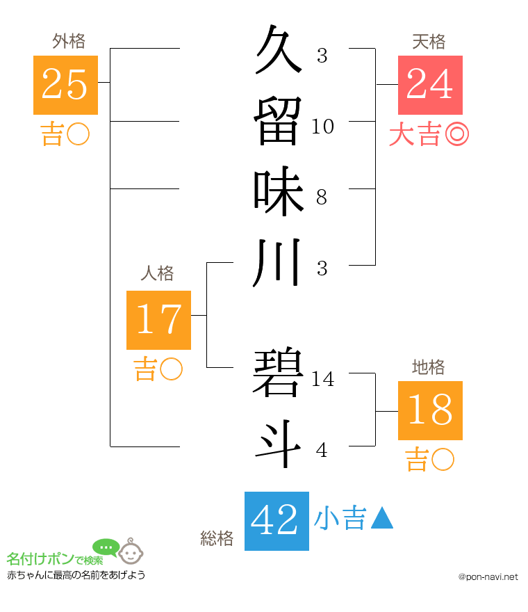 久留味川 碧斗さんの姓名判断結果