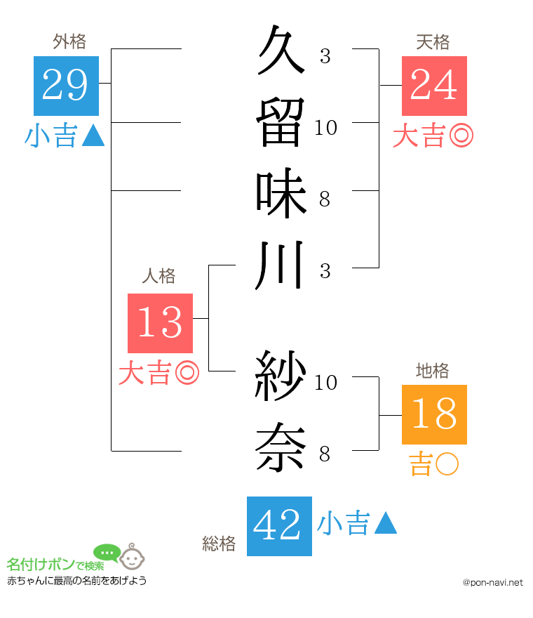 久留味川 紗奈さんの姓名判断結果