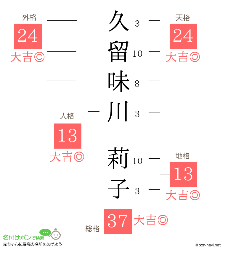 久留味川 莉子さんの姓名判断結果