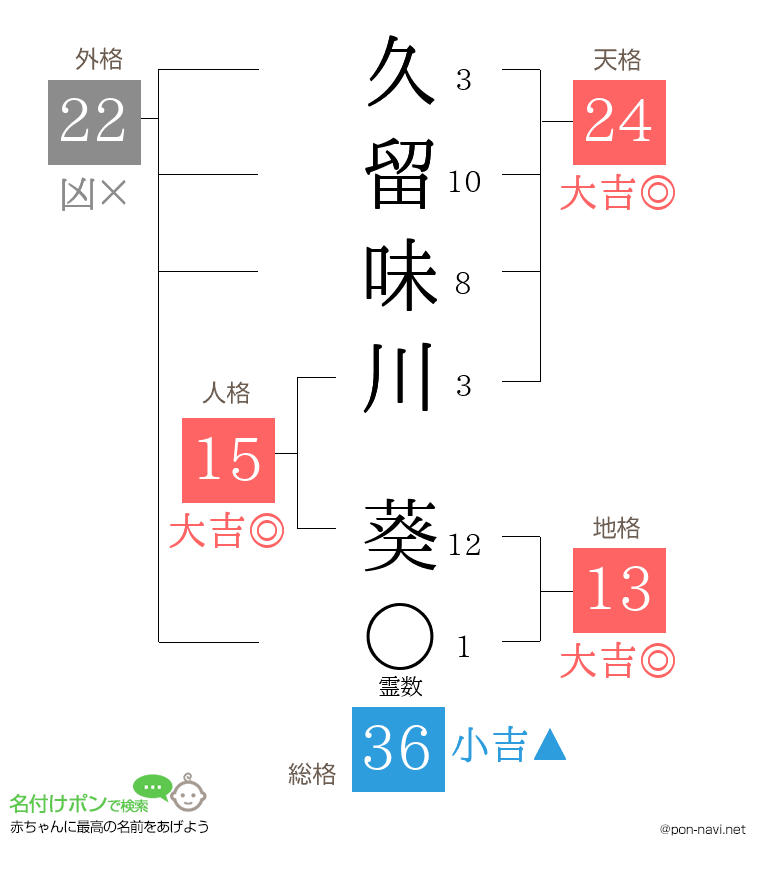 久留味川 葵さんの姓名判断結果