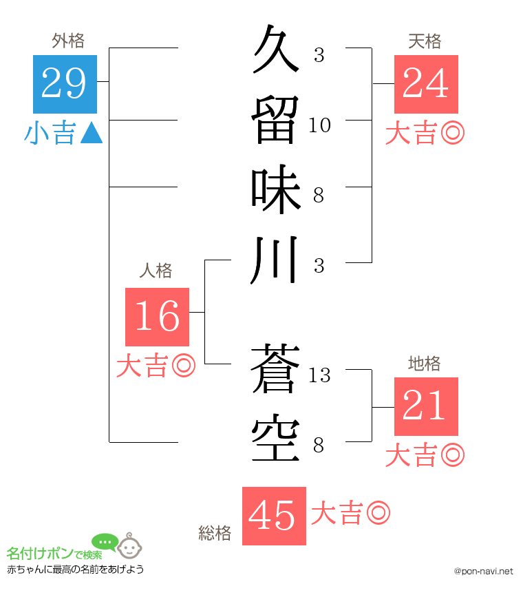 久留味川 蒼空さんの姓名判断結果