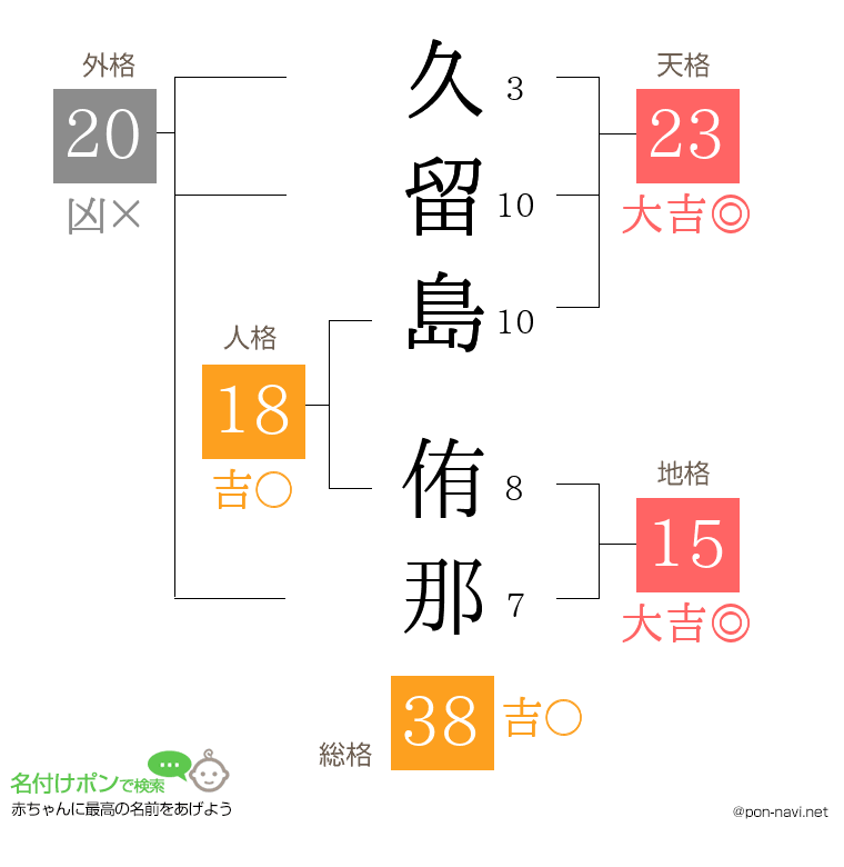 久留島 侑那さんの姓名判断結果