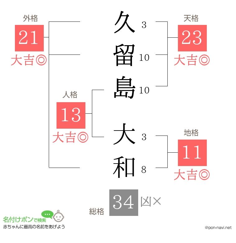 久留島 大和さんの姓名判断結果