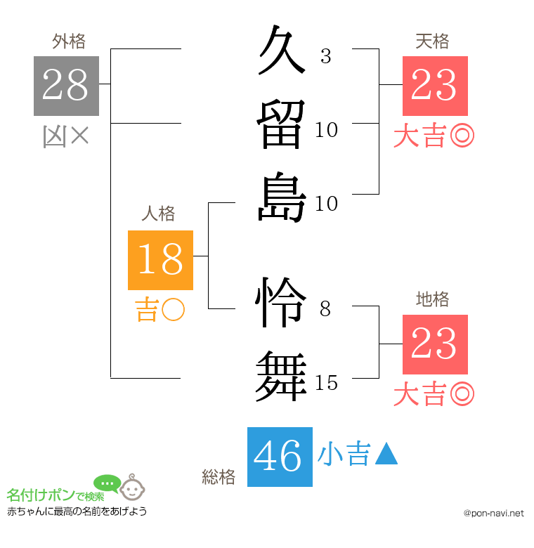 久留島 怜舞さんの姓名判断結果