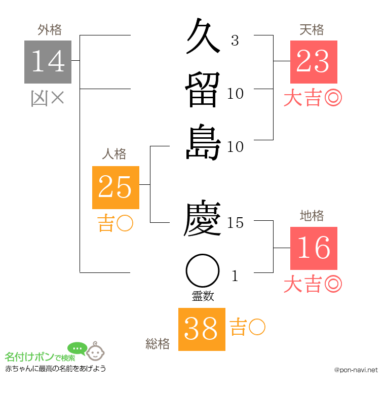 久留島 慶さんの姓名判断結果