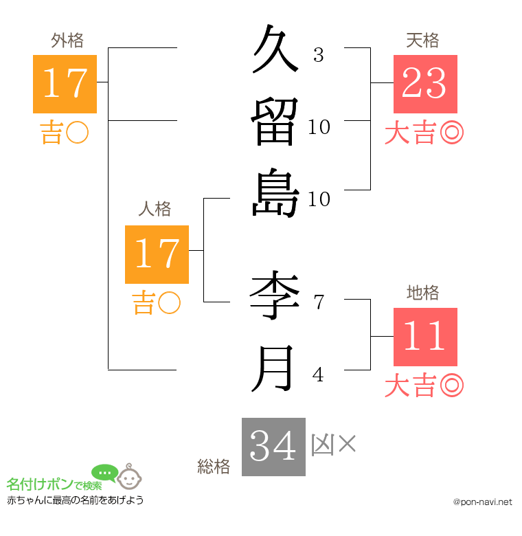 久留島 李月さんの姓名判断結果
