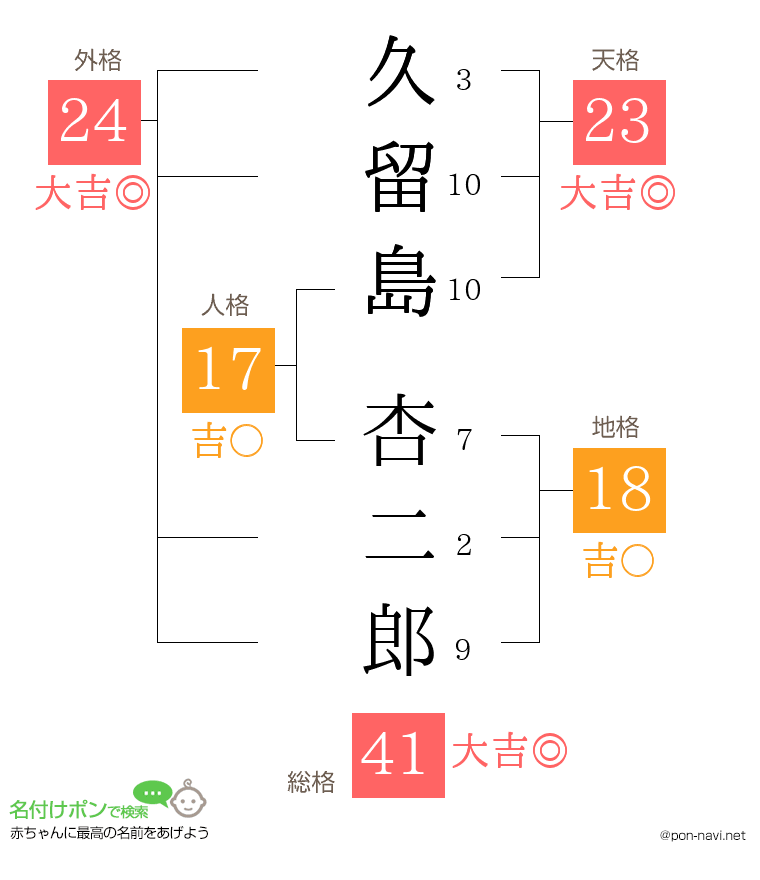 久留島 杏二郎さんの姓名判断結果