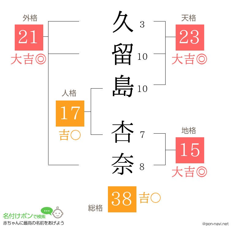 久留島 杏奈さんの姓名判断結果