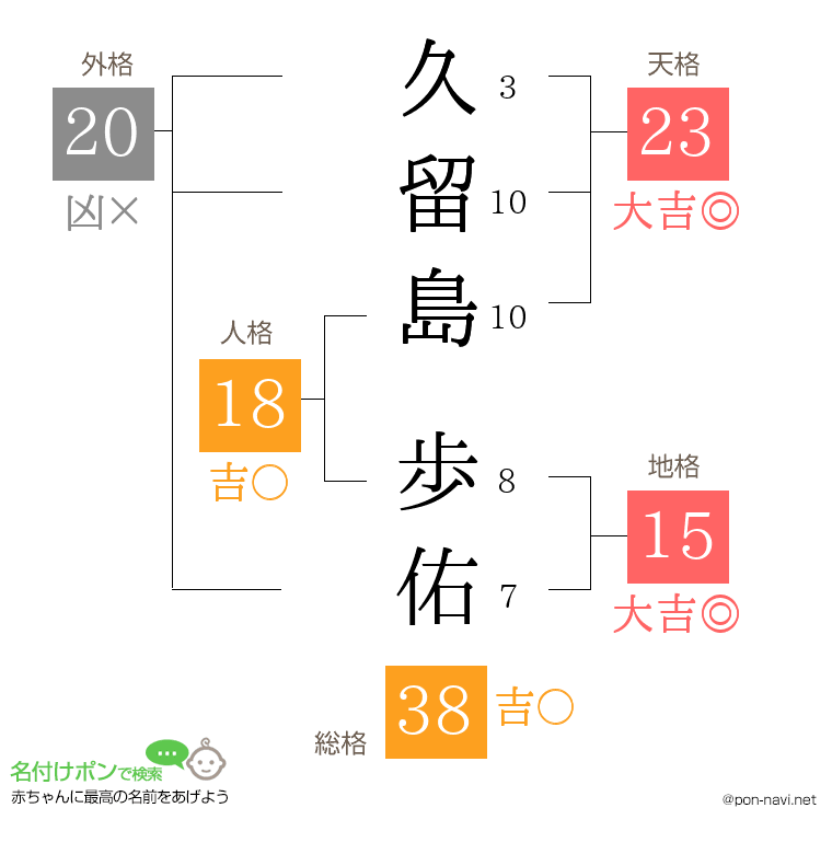 久留島 歩佑さんの姓名判断結果
