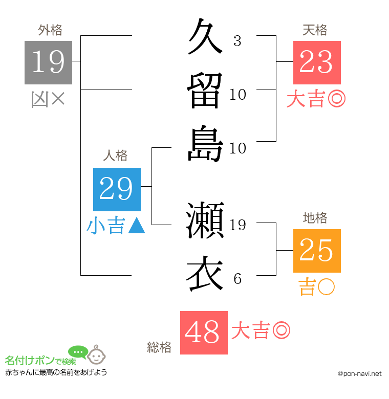 久留島 瀬衣さんの姓名判断結果