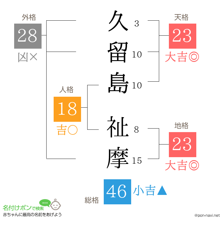 久留島 祉摩さんの姓名判断結果
