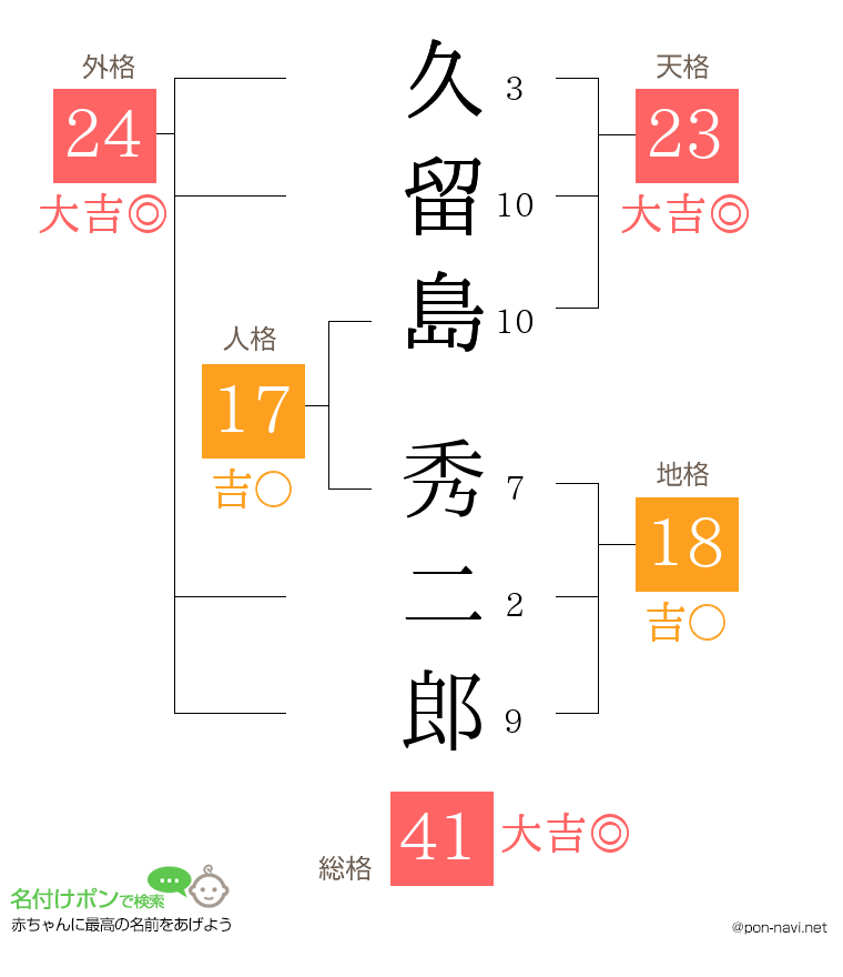 久留島 秀二郎さんの姓名判断結果