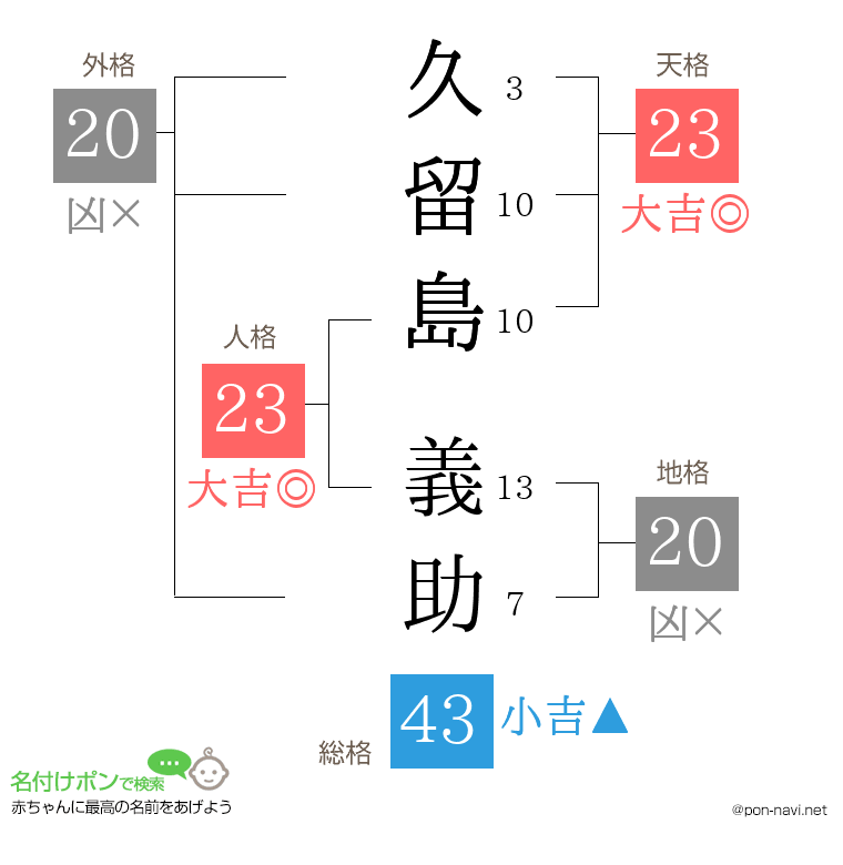 久留島 義助さんの姓名判断結果