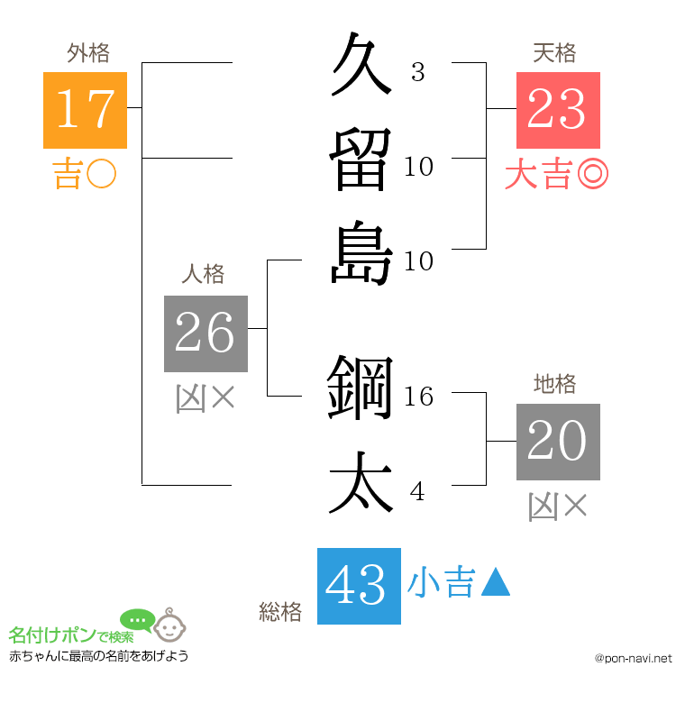 久留島 鋼太さんの姓名判断結果