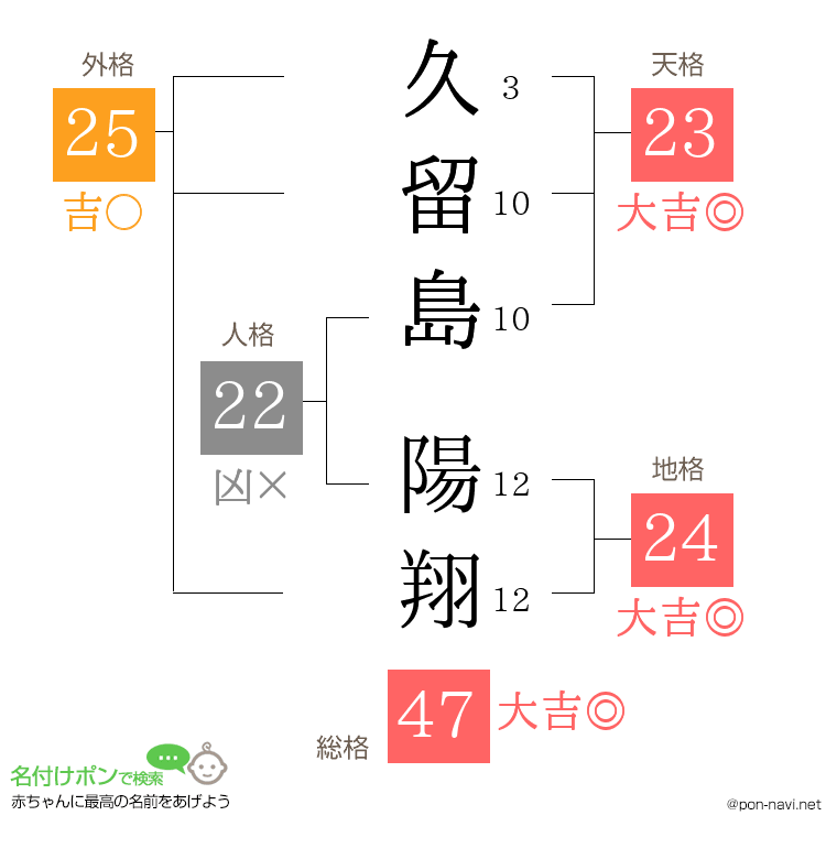 久留島 陽翔さんの姓名判断結果