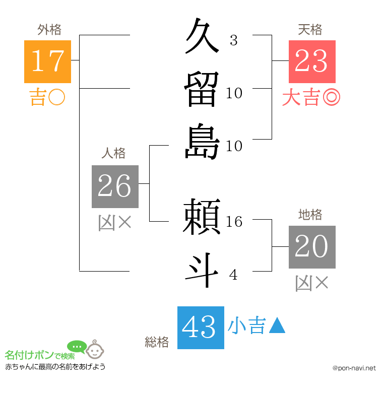 久留島 頼斗さんの姓名判断結果