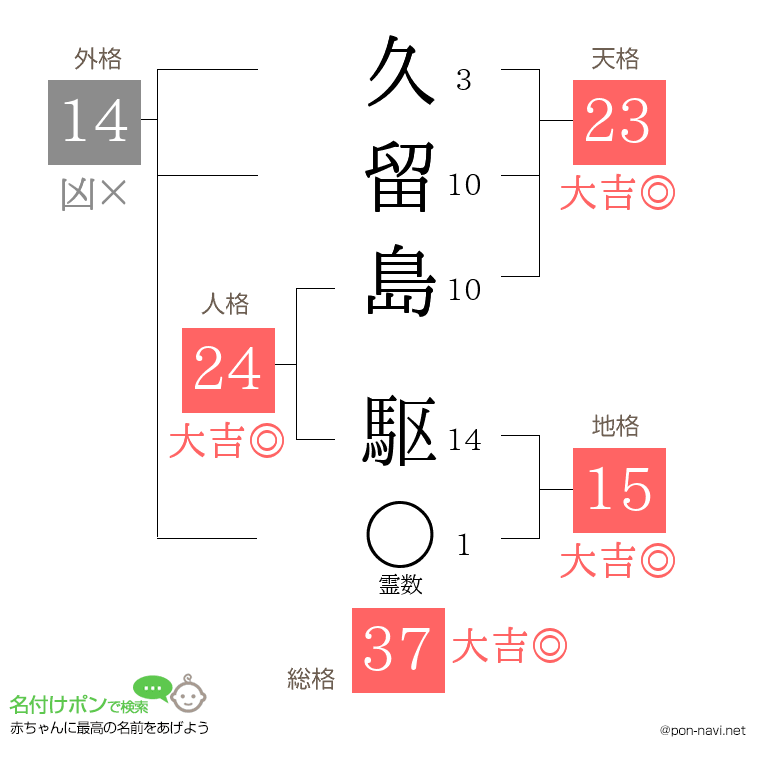 久留島 駆さんの姓名判断結果