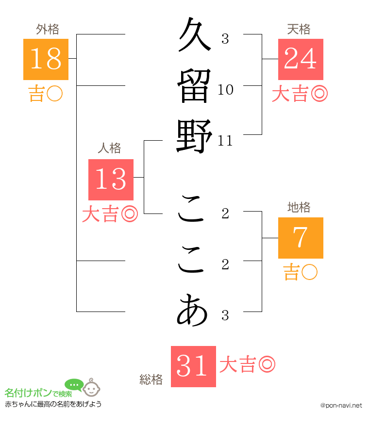 久留野 ここあさんの姓名判断結果