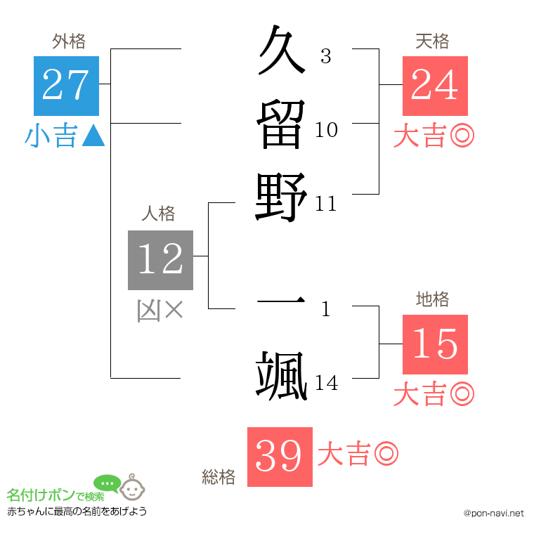 久留野 一颯さんの姓名判断結果